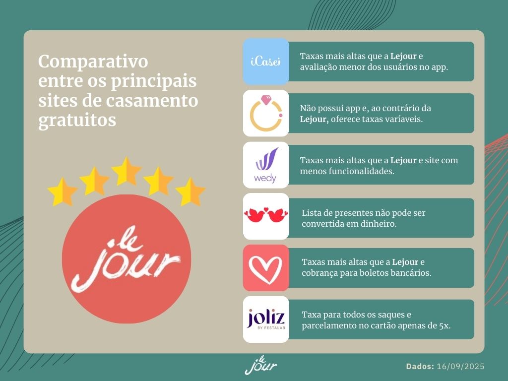 Comparativo Lejour sites de casamento gratuito