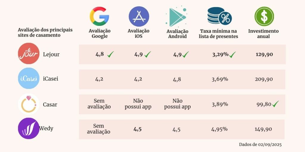Comparativo de melhor site de casamernto do Brasil (2)
